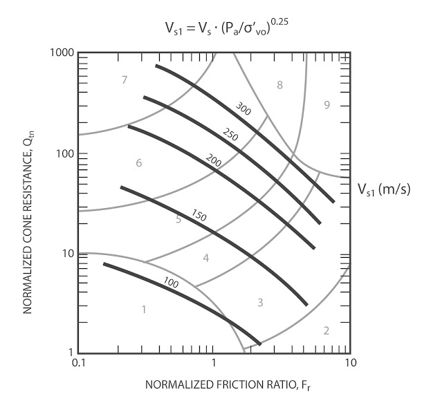 Shear Wave Velocity, Vs, from CPT Peter K. Robertson